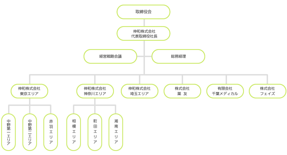 組織図